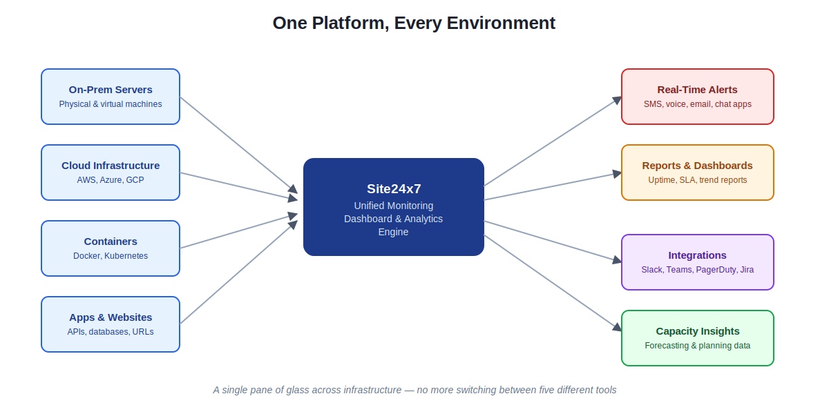One Platform Every Environment