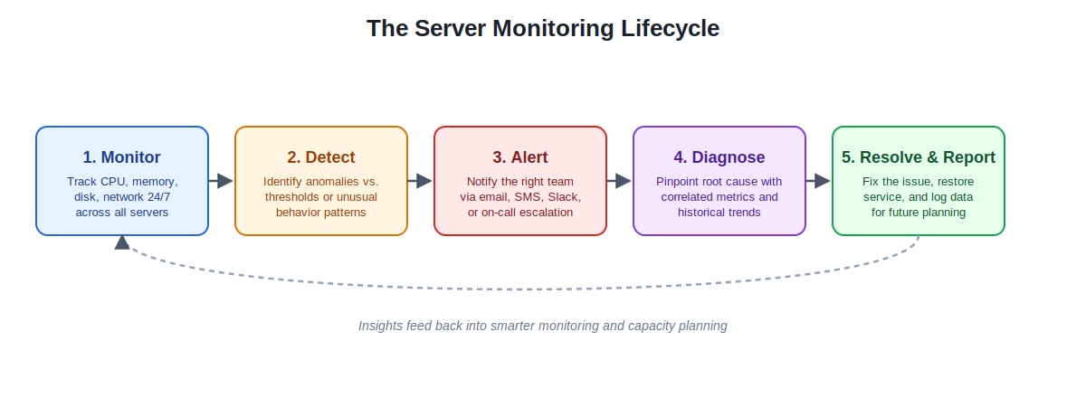 Server Monitoring Lifecycle